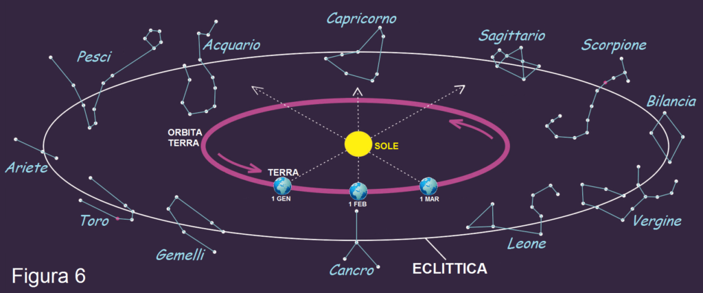 Figura 6 Eclittica